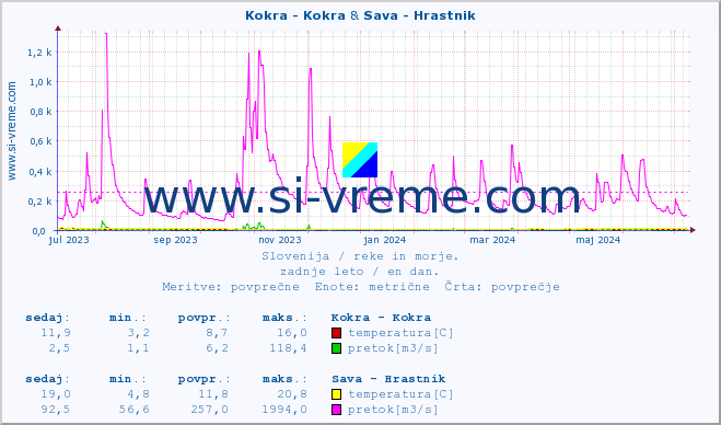 POVPREČJE :: Kokra - Kokra & Sava - Hrastnik :: temperatura | pretok | višina :: zadnje leto / en dan.