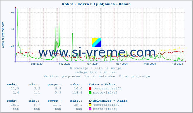 POVPREČJE :: Kokra - Kokra & Ljubljanica - Kamin :: temperatura | pretok | višina :: zadnje leto / en dan.