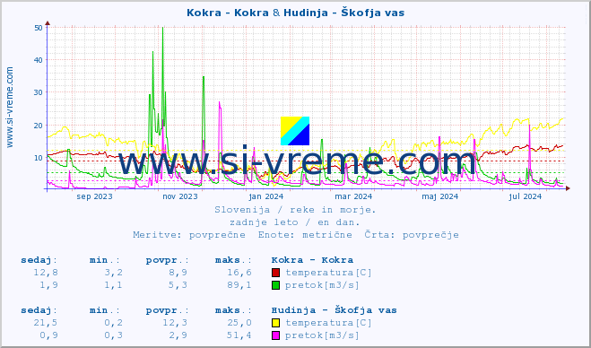 POVPREČJE :: Kokra - Kokra & Hudinja - Škofja vas :: temperatura | pretok | višina :: zadnje leto / en dan.