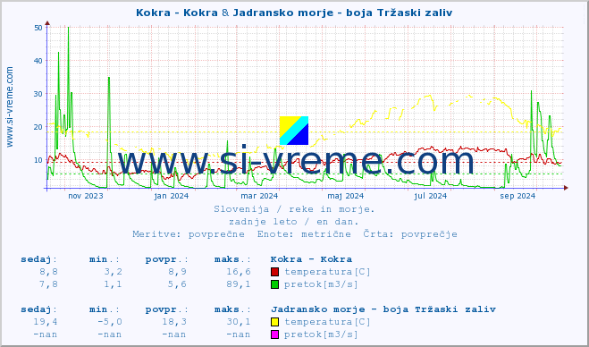 POVPREČJE :: Kokra - Kokra & Jadransko morje - boja Tržaski zaliv :: temperatura | pretok | višina :: zadnje leto / en dan.