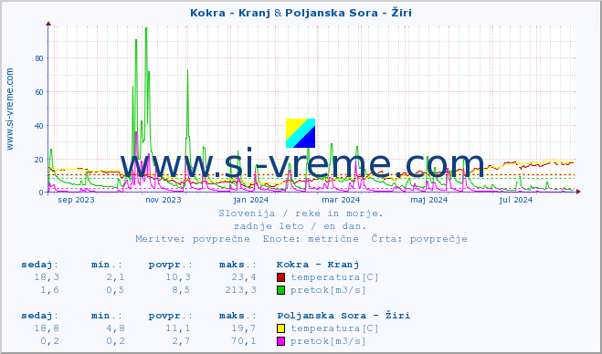 POVPREČJE :: Kokra - Kranj & Poljanska Sora - Žiri :: temperatura | pretok | višina :: zadnje leto / en dan.