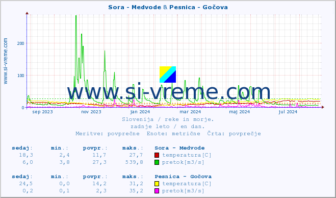 POVPREČJE :: Sora - Medvode & Pesnica - Gočova :: temperatura | pretok | višina :: zadnje leto / en dan.