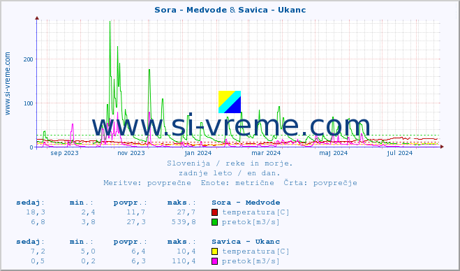 POVPREČJE :: Sora - Medvode & Savica - Ukanc :: temperatura | pretok | višina :: zadnje leto / en dan.