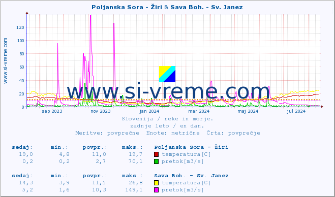 POVPREČJE :: Poljanska Sora - Žiri & Sava Boh. - Sv. Janez :: temperatura | pretok | višina :: zadnje leto / en dan.