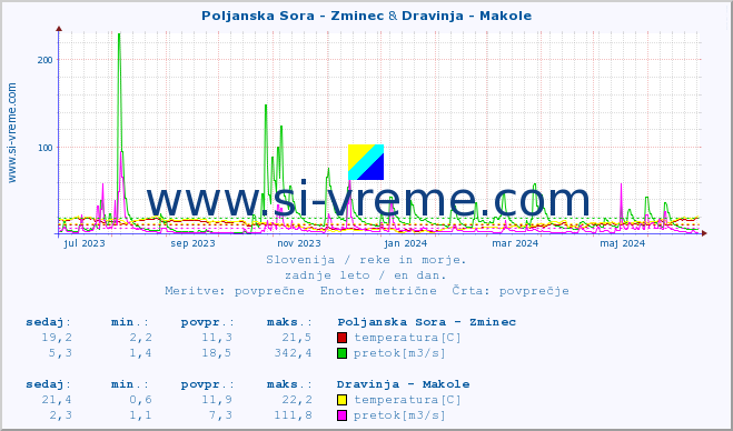 POVPREČJE :: Poljanska Sora - Zminec & Dravinja - Makole :: temperatura | pretok | višina :: zadnje leto / en dan.