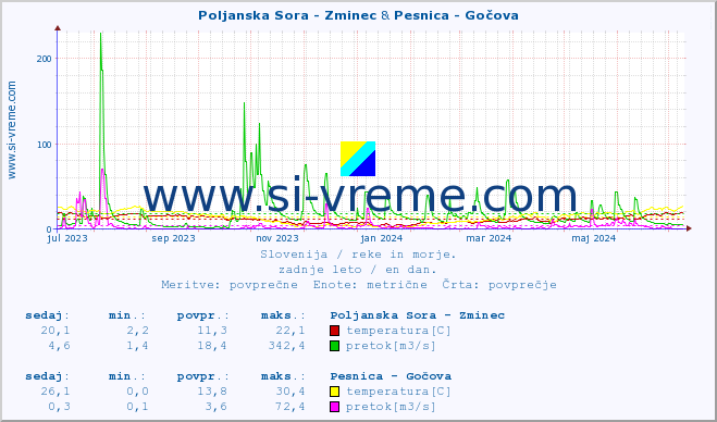 POVPREČJE :: Poljanska Sora - Zminec & Pesnica - Gočova :: temperatura | pretok | višina :: zadnje leto / en dan.