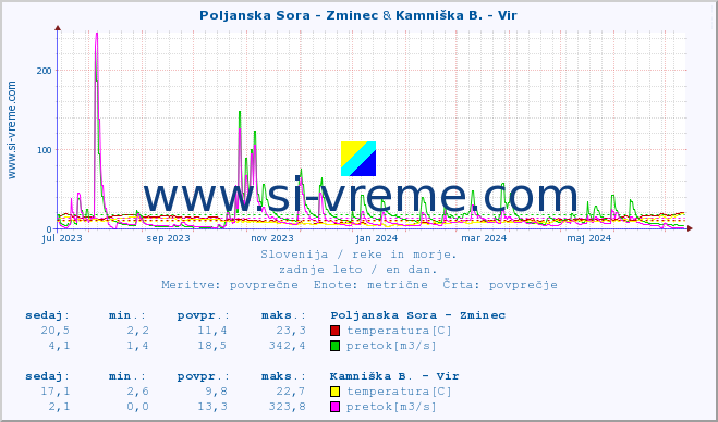 POVPREČJE :: Poljanska Sora - Zminec & Kamniška B. - Vir :: temperatura | pretok | višina :: zadnje leto / en dan.