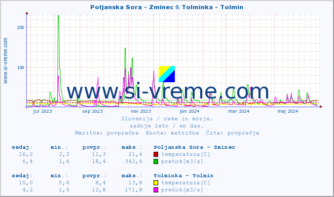POVPREČJE :: Poljanska Sora - Zminec & Tolminka - Tolmin :: temperatura | pretok | višina :: zadnje leto / en dan.