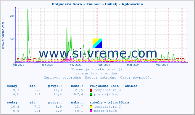 POVPREČJE :: Poljanska Sora - Zminec & Hubelj - Ajdovščina :: temperatura | pretok | višina :: zadnje leto / en dan.