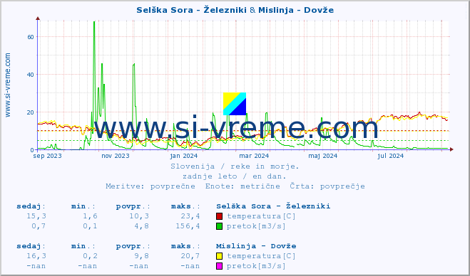 POVPREČJE :: Selška Sora - Železniki & Mislinja - Dovže :: temperatura | pretok | višina :: zadnje leto / en dan.