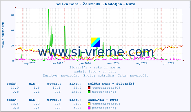 POVPREČJE :: Selška Sora - Železniki & Radoljna - Ruta :: temperatura | pretok | višina :: zadnje leto / en dan.