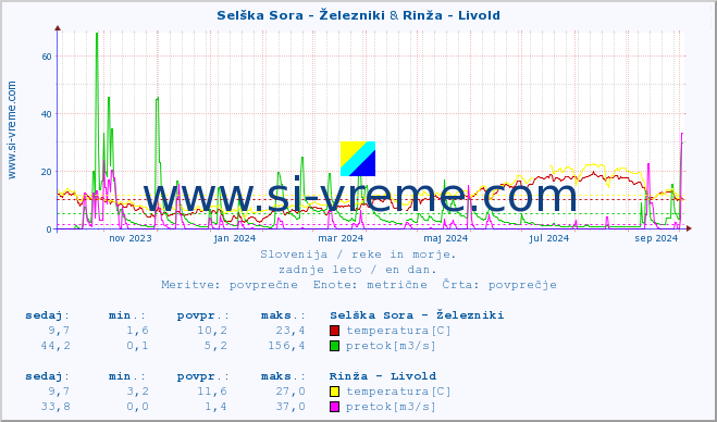 POVPREČJE :: Selška Sora - Železniki & Rinža - Livold :: temperatura | pretok | višina :: zadnje leto / en dan.