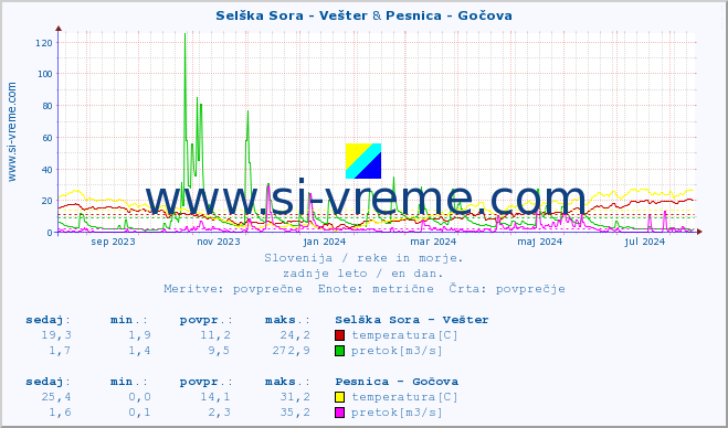 POVPREČJE :: Selška Sora - Vešter & Pesnica - Gočova :: temperatura | pretok | višina :: zadnje leto / en dan.