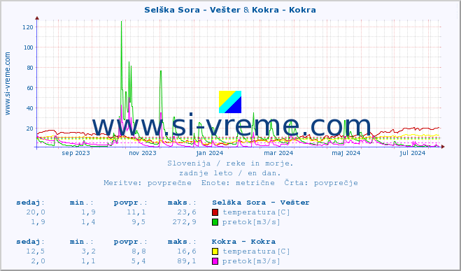 POVPREČJE :: Selška Sora - Vešter & Kokra - Kokra :: temperatura | pretok | višina :: zadnje leto / en dan.