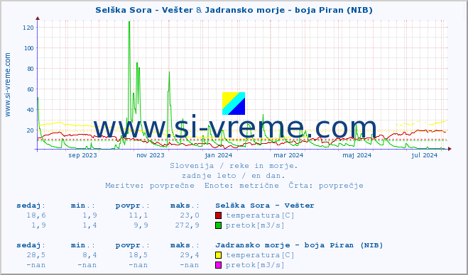 POVPREČJE :: Selška Sora - Vešter & Jadransko morje - boja Piran (NIB) :: temperatura | pretok | višina :: zadnje leto / en dan.