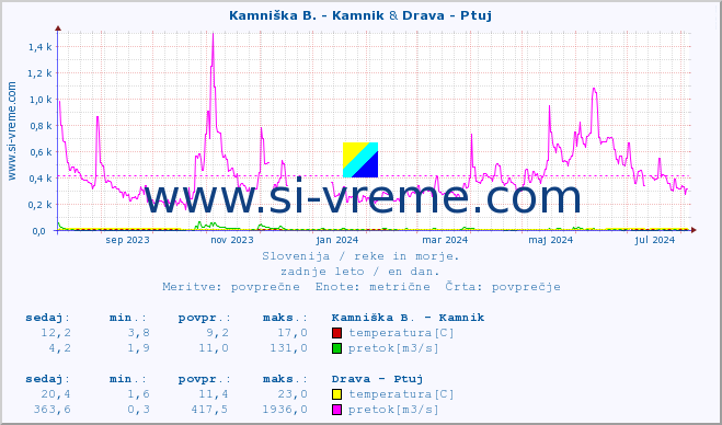 POVPREČJE :: Kamniška B. - Kamnik & Drava - Ptuj :: temperatura | pretok | višina :: zadnje leto / en dan.