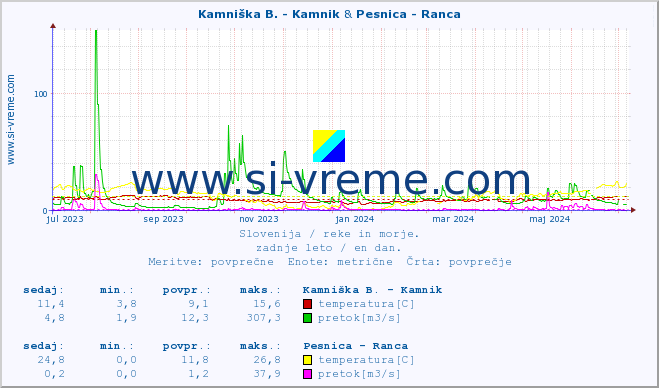 POVPREČJE :: Kamniška B. - Kamnik & Pesnica - Ranca :: temperatura | pretok | višina :: zadnje leto / en dan.