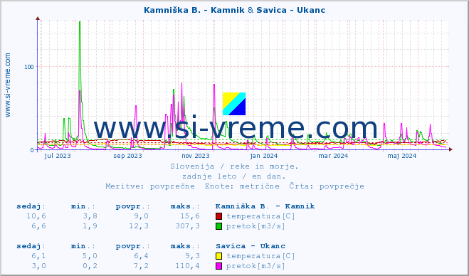 POVPREČJE :: Kamniška B. - Kamnik & Savica - Ukanc :: temperatura | pretok | višina :: zadnje leto / en dan.