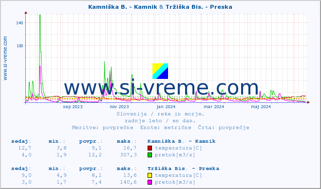 POVPREČJE :: Kamniška B. - Kamnik & Tržiška Bis. - Preska :: temperatura | pretok | višina :: zadnje leto / en dan.