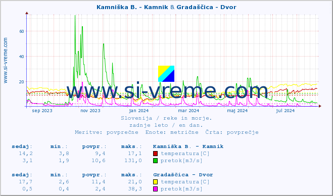 POVPREČJE :: Kamniška B. - Kamnik & Gradaščica - Dvor :: temperatura | pretok | višina :: zadnje leto / en dan.