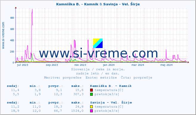 POVPREČJE :: Kamniška B. - Kamnik & Savinja - Vel. Širje :: temperatura | pretok | višina :: zadnje leto / en dan.