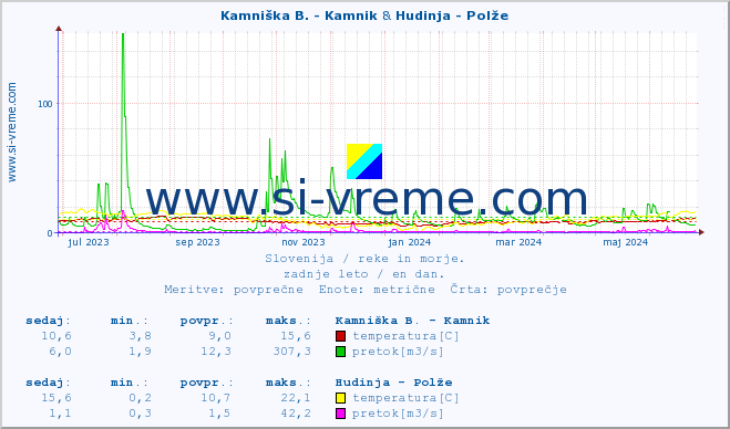 POVPREČJE :: Kamniška B. - Kamnik & Hudinja - Polže :: temperatura | pretok | višina :: zadnje leto / en dan.