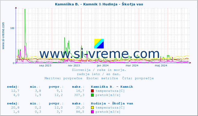POVPREČJE :: Kamniška B. - Kamnik & Hudinja - Škofja vas :: temperatura | pretok | višina :: zadnje leto / en dan.