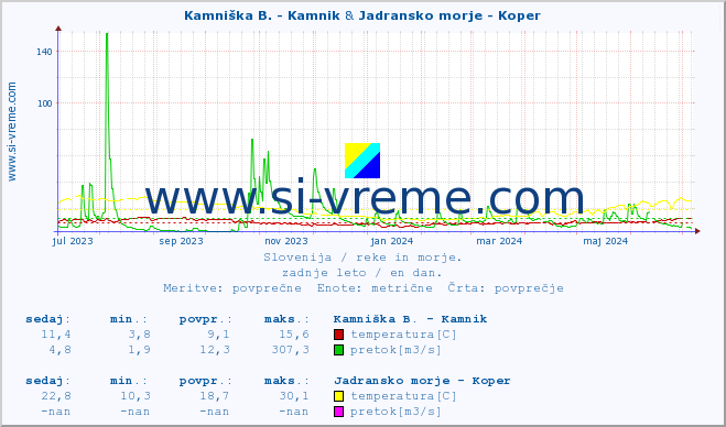 POVPREČJE :: Kamniška B. - Kamnik & Jadransko morje - Koper :: temperatura | pretok | višina :: zadnje leto / en dan.