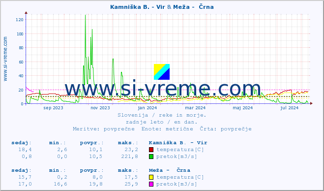 POVPREČJE :: Kamniška B. - Vir & Meža -  Črna :: temperatura | pretok | višina :: zadnje leto / en dan.