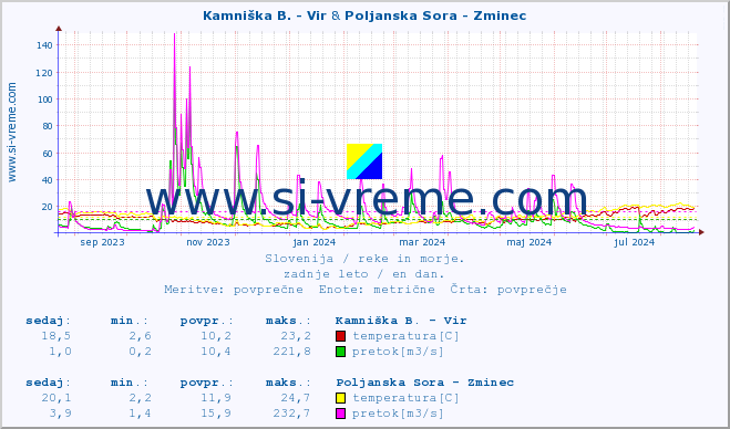 POVPREČJE :: Kamniška B. - Vir & Poljanska Sora - Zminec :: temperatura | pretok | višina :: zadnje leto / en dan.