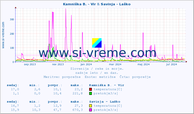 POVPREČJE :: Kamniška B. - Vir & Savinja - Laško :: temperatura | pretok | višina :: zadnje leto / en dan.