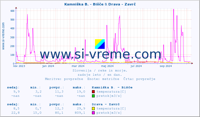 POVPREČJE :: Kamniška B. - Bišče & Drava - Zavrč :: temperatura | pretok | višina :: zadnje leto / en dan.