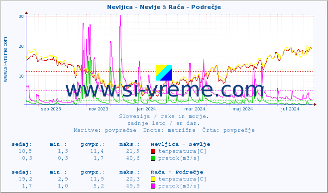 POVPREČJE :: Nevljica - Nevlje & Rača - Podrečje :: temperatura | pretok | višina :: zadnje leto / en dan.