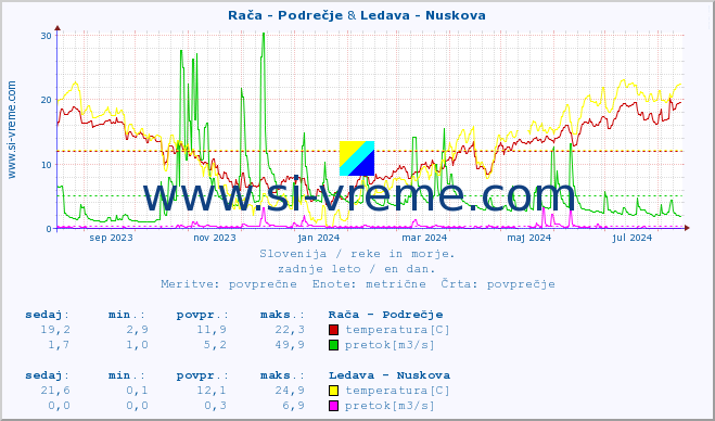 POVPREČJE :: Rača - Podrečje & Ledava - Nuskova :: temperatura | pretok | višina :: zadnje leto / en dan.