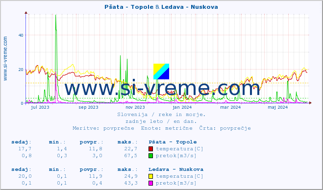 POVPREČJE :: Pšata - Topole & Ledava - Nuskova :: temperatura | pretok | višina :: zadnje leto / en dan.