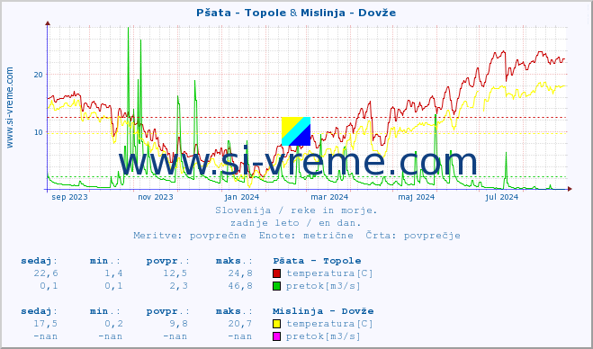 POVPREČJE :: Pšata - Topole & Mislinja - Dovže :: temperatura | pretok | višina :: zadnje leto / en dan.