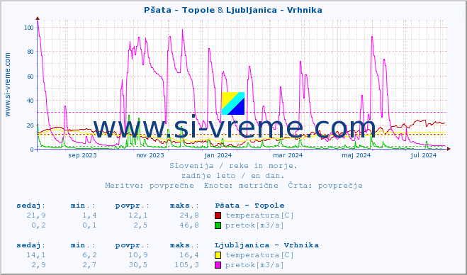 POVPREČJE :: Pšata - Topole & Ljubljanica - Vrhnika :: temperatura | pretok | višina :: zadnje leto / en dan.