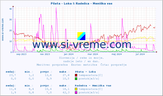 POVPREČJE :: Pšata - Loka & Radešca - Meniška vas :: temperatura | pretok | višina :: zadnje leto / en dan.