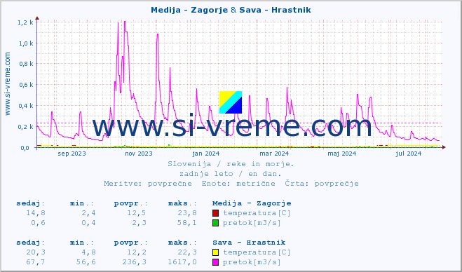 POVPREČJE :: Medija - Zagorje & Sava - Hrastnik :: temperatura | pretok | višina :: zadnje leto / en dan.