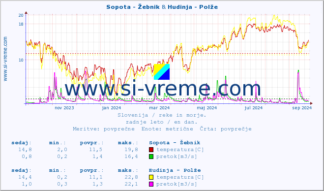 POVPREČJE :: Sopota - Žebnik & Hudinja - Polže :: temperatura | pretok | višina :: zadnje leto / en dan.