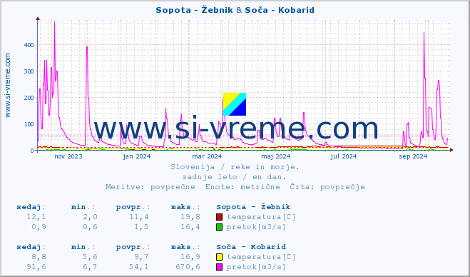 POVPREČJE :: Sopota - Žebnik & Soča - Kobarid :: temperatura | pretok | višina :: zadnje leto / en dan.