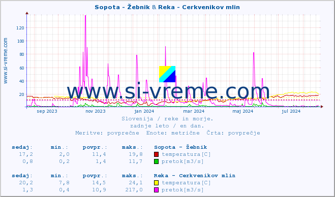 POVPREČJE :: Sopota - Žebnik & Reka - Cerkvenikov mlin :: temperatura | pretok | višina :: zadnje leto / en dan.