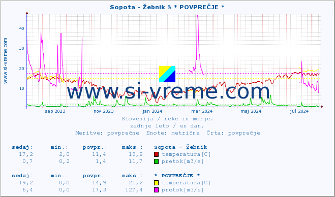 POVPREČJE :: Sopota - Žebnik & * POVPREČJE * :: temperatura | pretok | višina :: zadnje leto / en dan.