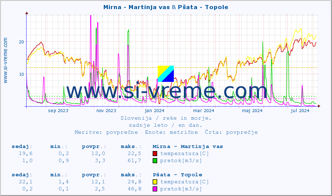 POVPREČJE :: Mirna - Martinja vas & Pšata - Topole :: temperatura | pretok | višina :: zadnje leto / en dan.