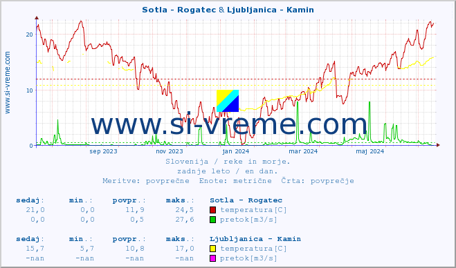 POVPREČJE :: Sotla - Rogatec & Ljubljanica - Kamin :: temperatura | pretok | višina :: zadnje leto / en dan.