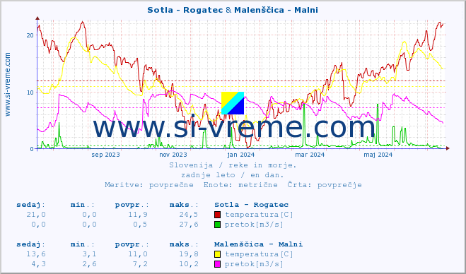 POVPREČJE :: Sotla - Rogatec & Malenščica - Malni :: temperatura | pretok | višina :: zadnje leto / en dan.