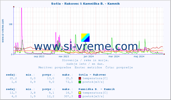 POVPREČJE :: Sotla - Rakovec & Kamniška B. - Kamnik :: temperatura | pretok | višina :: zadnje leto / en dan.