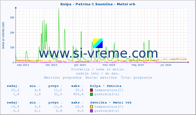 POVPREČJE :: Kolpa - Petrina & Sevnična - Metni vrh :: temperatura | pretok | višina :: zadnje leto / en dan.