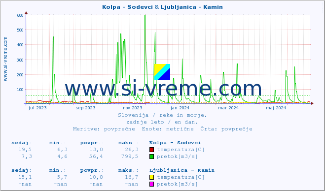 POVPREČJE :: Kolpa - Sodevci & Ljubljanica - Kamin :: temperatura | pretok | višina :: zadnje leto / en dan.
