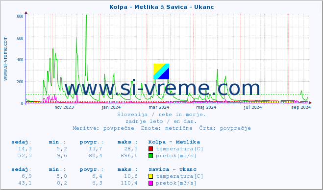 POVPREČJE :: Kolpa - Metlika & Savica - Ukanc :: temperatura | pretok | višina :: zadnje leto / en dan.